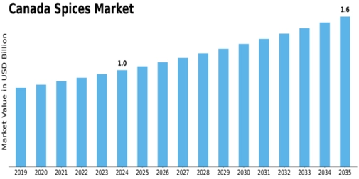 Canada Spices Market Size