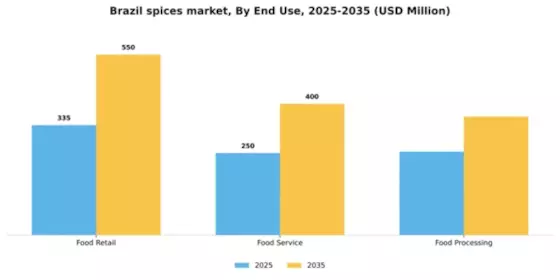 Brazil Spices Market Segment Image 1