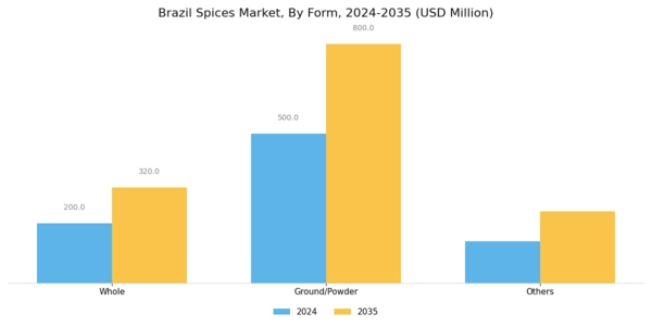 Brazil Spices Market Segment Image 2