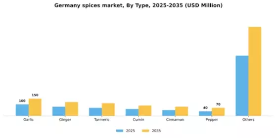 Germany Spices Market Segment Image 3