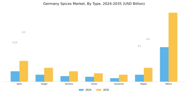 Germany Spices Market Segment Image 0