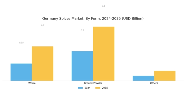 Germany Spices Market Segment Image 2