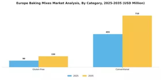 Europe Baking Mixes Market Segment Image 0