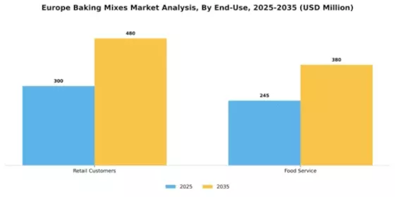 Europe Baking Mixes Market Segment Image 2