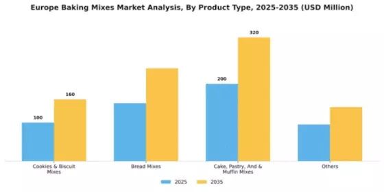 Europe Baking Mixes Market Segment Image 3