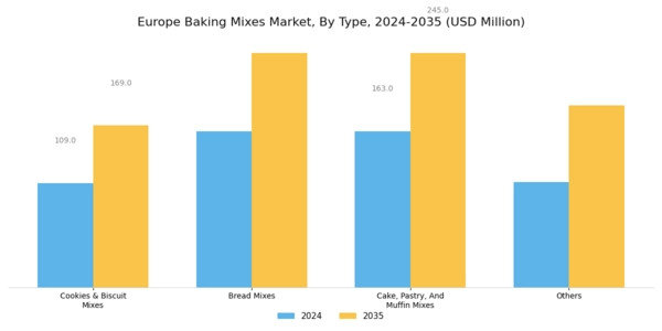 Europe Baking Mixes Market Segment Image 0