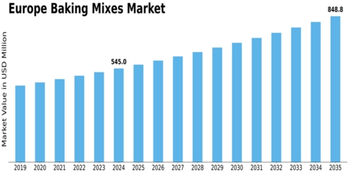 Europe Baking Mixes Market Size