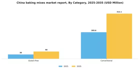 China Baking Mixes Market Segment Image 0