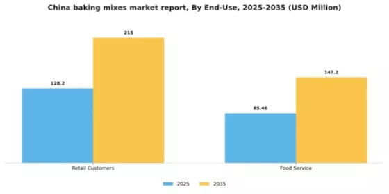 China Baking Mixes Market Segment Image 2