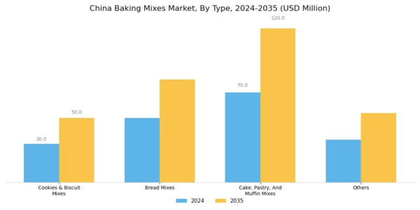 China Baking Mixes Market Segment Image 0