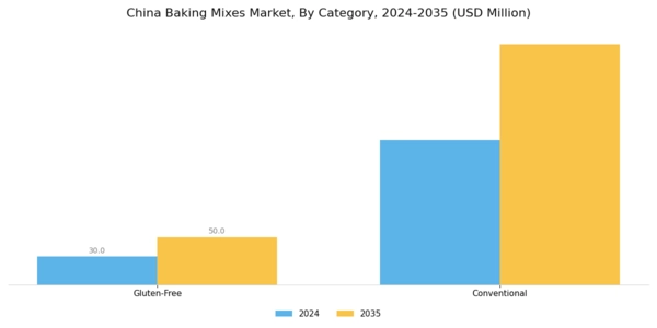 China Baking Mixes Market Segment Image 1
