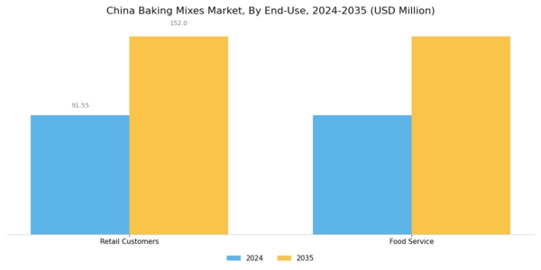 China Baking Mixes Market Segment Image 2