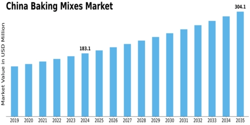 China Baking Mixes Market Size