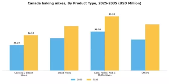 Canada Baking Mixes Market Segment Image 3