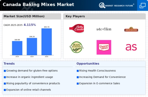 Canada Baking Mixes Market Infographic