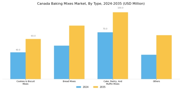 Canada Baking Mixes Market Segment Image 0