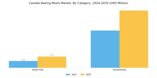 Canada Baking Mixes Market Segment Image 1