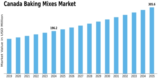 Canada Baking Mixes Market Size