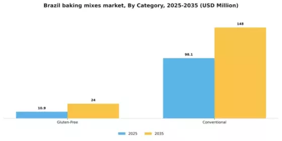 Brazil Baking Mixes Market Segment Image 0