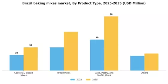 Brazil Baking Mixes Market Segment Image 3