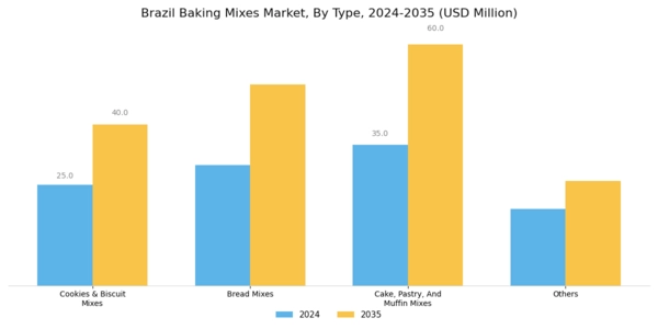 Brazil Baking Mixes Market Segment Image 0