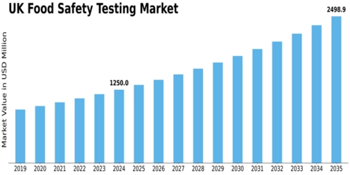 UK Food Safety Testing Market Size