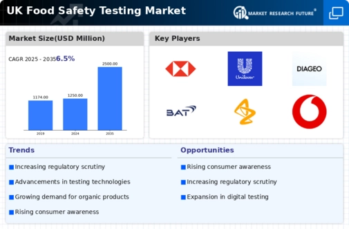 UK Food Safety Testing Market Infographic