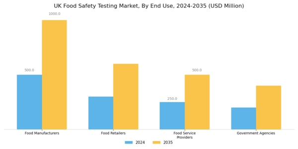 UK Food Safety Testing Market Segment Image 1