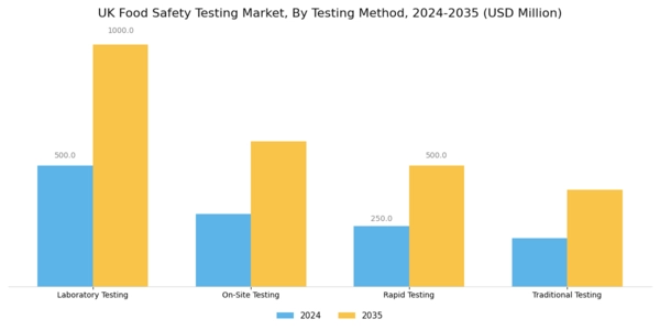 UK Food Safety Testing Market Segment Image 2