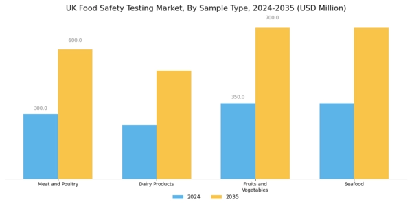UK Food Safety Testing Market Segment Image 3