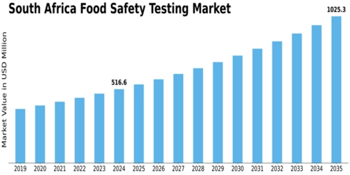 South Africa Food Safety Testing Market Size