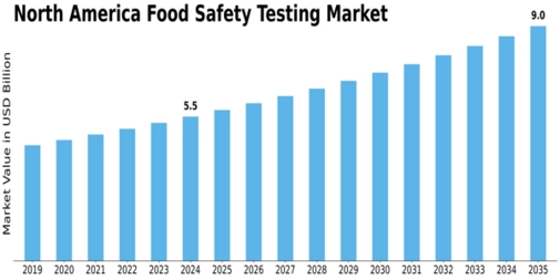 North America Food Safety Testing Market Size