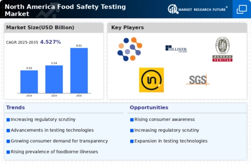 North America Food Safety Testing Market Infographic