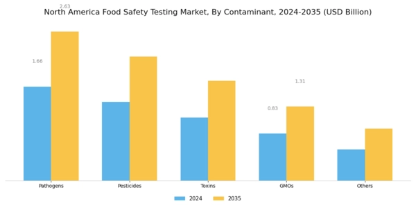 North America Food Safety Testing Market Segment Image 0