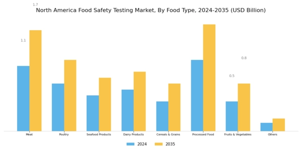 North America Food Safety Testing Market Segment Image 2