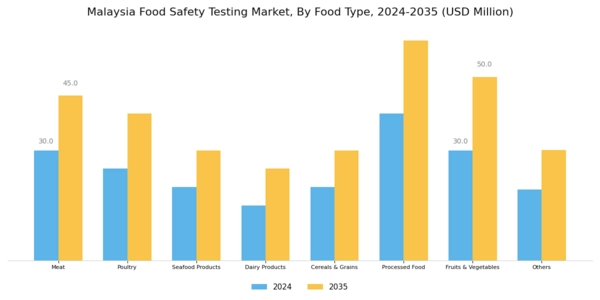 Malaysia Food Safety Testing Market Segment Image 2