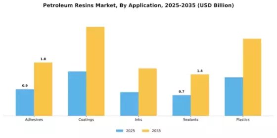 Petroleum Resins Market Segment Image 0