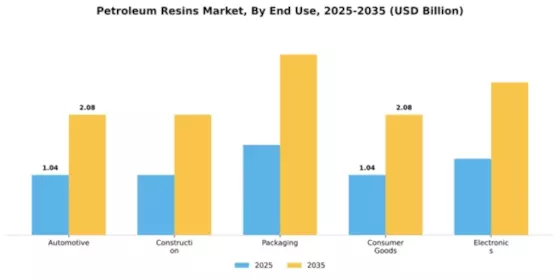Petroleum Resins Market Segment Image 1