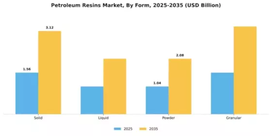 Petroleum Resins Market Segment Image 2