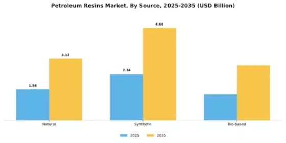 Petroleum Resins Market Segment Image 3