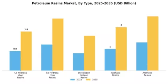 Petroleum Resins Market Segment Image 3