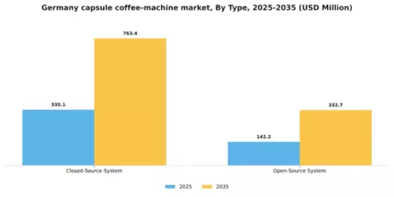 Germany Capsule Coffee Machine Market Segment Image 1