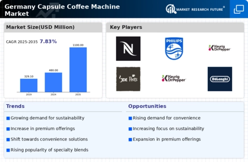Germany Capsule Coffee Machine Market Infographic