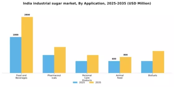 India Industrial Sugar Market Segment Image 0