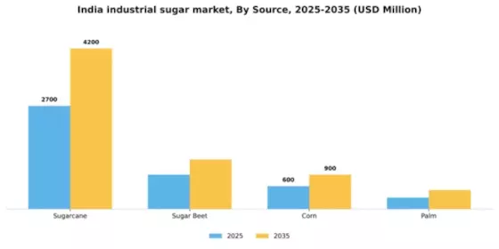 India Industrial Sugar Market Segment Image 2