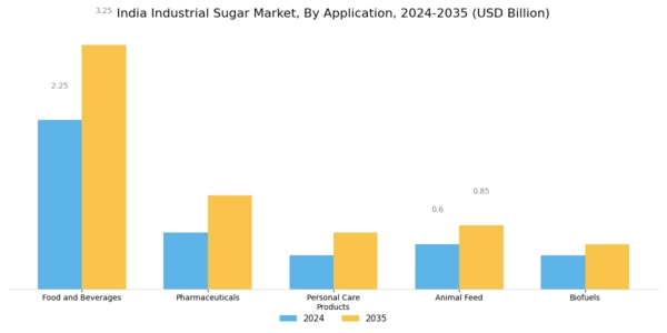 India Industrial Sugar Market Segment Image 0