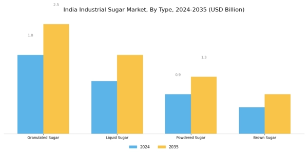 India Industrial Sugar Market Segment Image 1