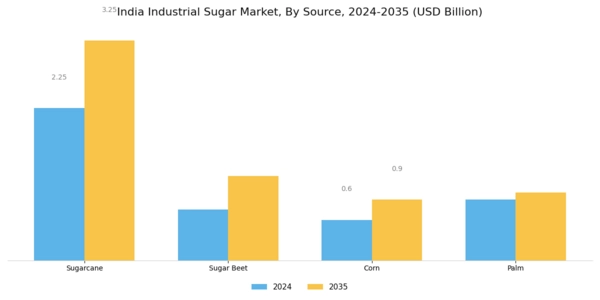 India Industrial Sugar Market Segment Image 2