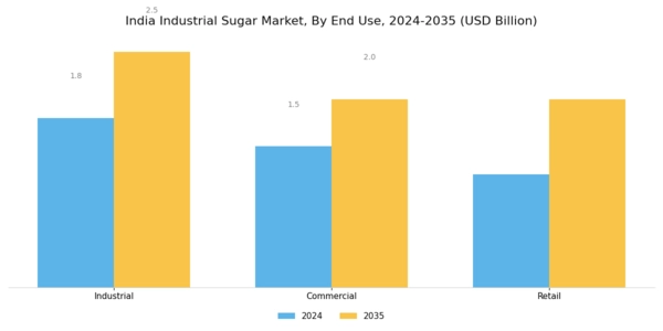 India Industrial Sugar Market Segment Image 3