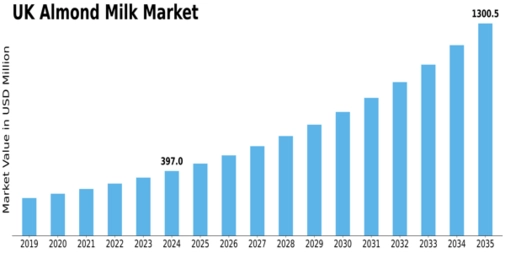 UK Almond Milk Market Size